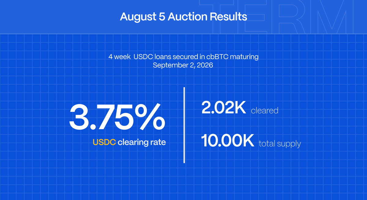 term_finance's tweet photo. Term’s 4 week USDC / cbBTC auction is now closed.

$2.02K USDC matched at a rate of 3.75% backed by cbBTC vs. $10K USDC total supply.

Subscribe to calendar https://t.co/8K773IGgvs
Newsletter Sign up https://t.co/gdYTzhgoub https://t.co/vUkqpGcM3g