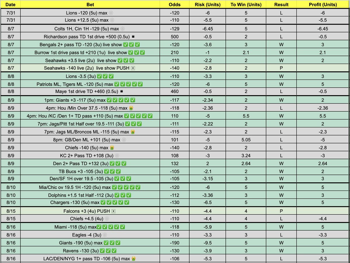 TommygWinsAgain's tweet photo. 🏈🏈LIVE ON MY TWITTER SPACE 4PM EST 🏈🏈

MLB + PRESEASON BETS FOR TONIGHTS NFL HALL OF FAME GAME!

🔥+75.25 UNITS LAST YR NFL PRESEASON🔥
(> 130 units last 3 yrs combined)

I GOT SOME DATA + BETS NO ONE IS TALKING ABOUT FOR THIS CARDINALS/PANTHERS GAME📈

👍👍👍LIKE + RT👍👍👍 https://t.co/r45zCFiQH1
