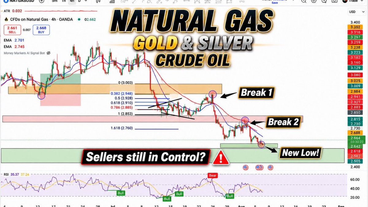 MarkersMoney's tweet photo. Natural Gas Breaks to a New Low! Are Sellers Still in Control? | Gold, Silver &amp; Crude Oil Update
https://t.co/jhXlyw8UP2 https://t.co/9pV3PgyuWZ