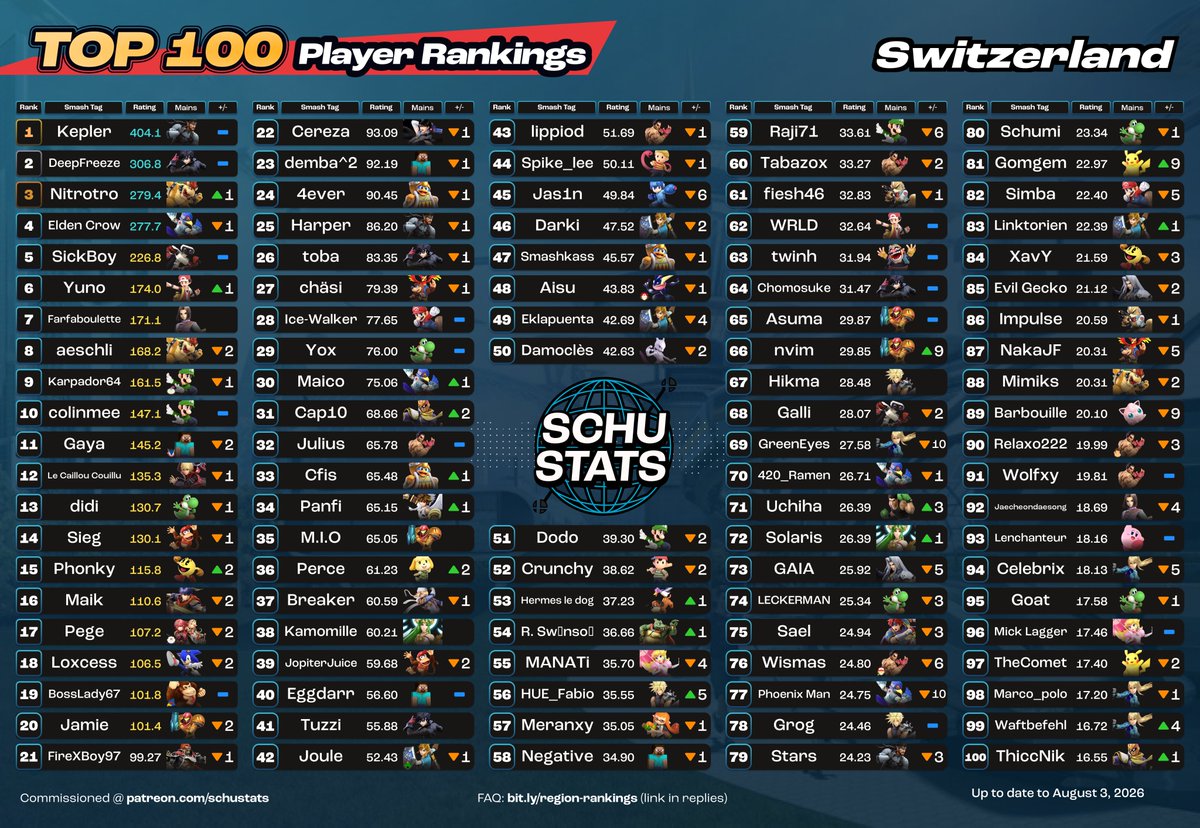 SchuStats's tweet photo. Switzerland, courtesy of @Nolanpff, requirements: 6 Switzerland events in the past year and CH must be your most played country
My Switzerland player highlight for July 2026 goes to Sun//Eater! https://t.co/EB4rXzJVLS