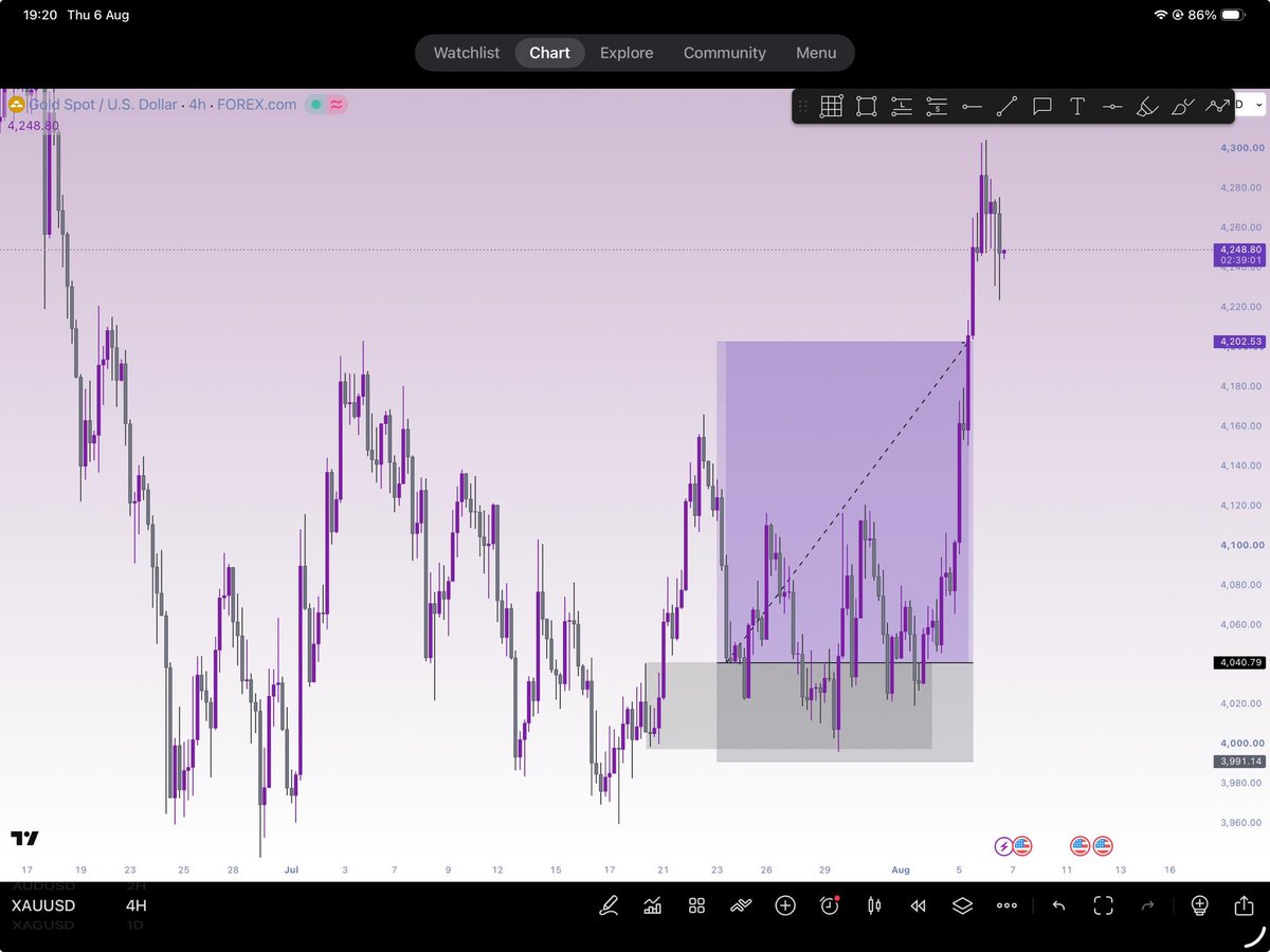 princess_mmasi's tweet photo. The long awaited expansion is here🔥

Trendline breakout &amp; retest📈
$XAUUSD https://t.co/EpKSAYdoEb