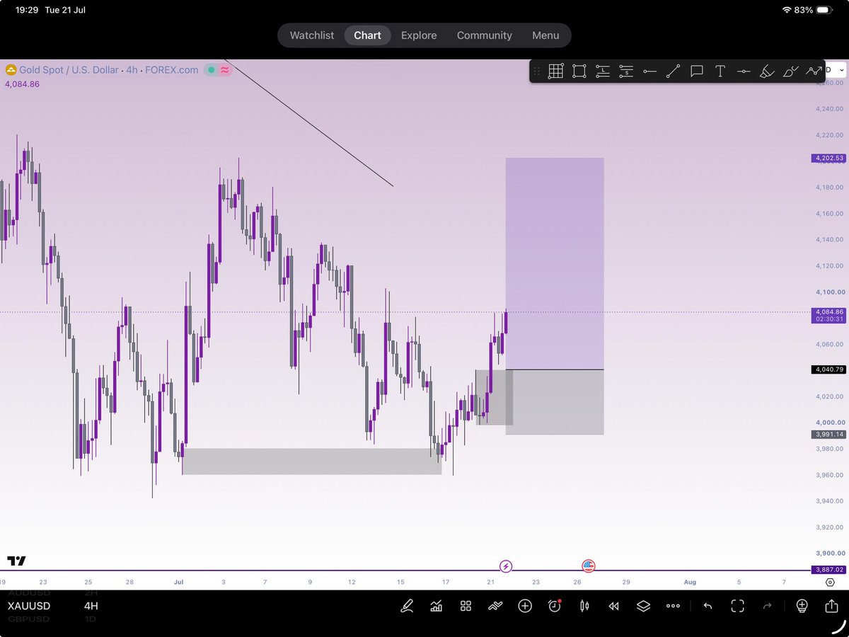 princess_mmasi's tweet photo. The long awaited expansion is here🔥

Trendline breakout &amp; retest📈
$XAUUSD https://t.co/EpKSAYdoEb