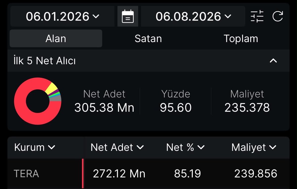 hissetavancisii's tweet photo. Tera’nın görüldüğü üzere bu hissede takasın %85’i toplanmış ve hedefleri 90x, arzdan alanlar satmış sadece kurum var, burada artık farklı bir oyun oynayacak, tera oyun kurucusu. https://t.co/kSmMhX4Upl
