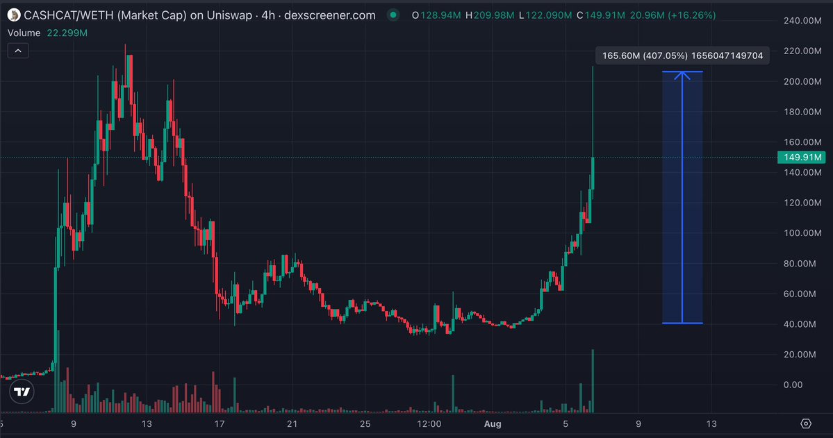 ElonTrades's tweet photo. Only way to make money with memes is aping good lore <$1m or buying consensus memes like cash-cat:native after initial dump and consolidation. https://t.co/Xm8a5JNSUw