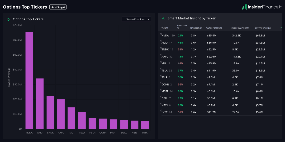 InsiderFinancex's tweet photo. $NVDA dominates the sweep tape at $65.8M, but the rest of the leaders leans put-heavy.
↗️ Sweeps: NVDA $65.8M, #AMD $34.3M. Top-heavy in megacap semis
↗️ Standout: NVDA 342.5K sweep contracts, clearest single-line concentration
↘️ Put flow: MU 68% puts, SNDK/COHR/INTC all >50%
➡️ Watch: NVDA 342.5K vs AMD 12.8K sweep contracts