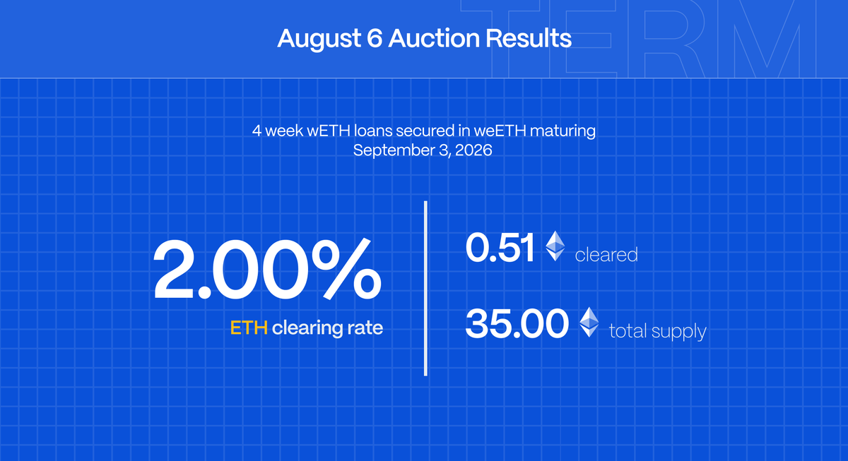 term_finance's tweet photo. Term’s wETH / weETH auction is now closed.

0.51 wETH matched @ 2% backed by @ether_fi weETH versus 35 wETH total supply.

Subscribe to calendar https://t.co/8K773IGgvs
Newsletter Sign up https://t.co/gdYTzhgoub https://t.co/vro2snAKE7