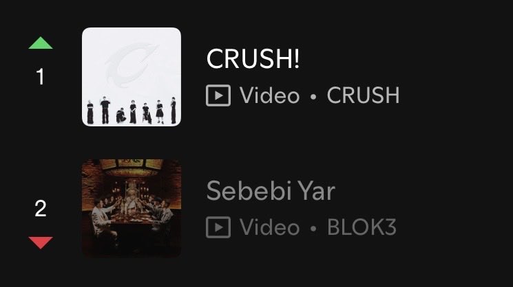idilgibi's tweet photo. crush bugün hem 7m izlenmeye ulaştı hem de spotifyda yeniden BİRİNCİ oldu o zaman DANS ET DANS EEEETTTT #CRUSH7M https://t.co/AM9QQWN4Mv