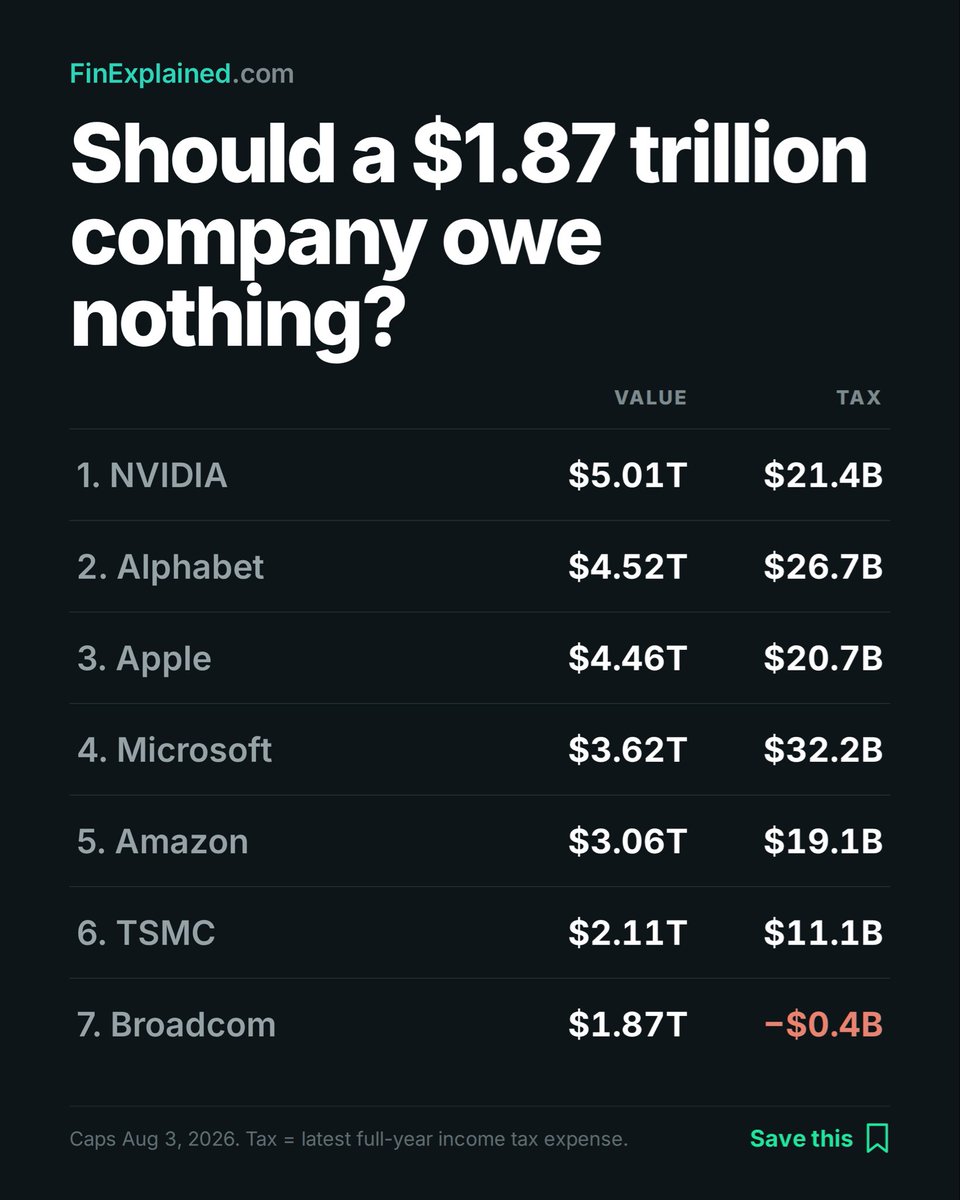 finexplainedhq's tweet photo. Broadcom is worth $1.87 trillion.

Its income tax line last year: minus $397 million.

An effective rate of -1.75% on $22.7B of profit.

Nobody broke a law to get there. That is the part worth arguing about.

#corporatetax #investing $AVGO https://t.co/0h7vTIHhrE
