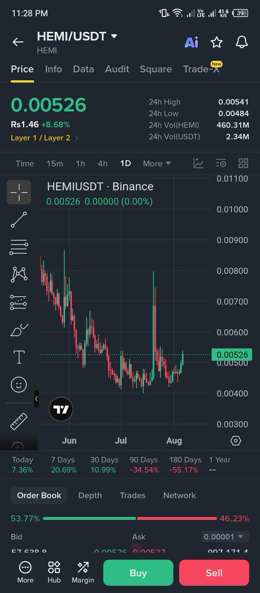 cryptotrader079's tweet photo. 🚀 Can $HEMI be the next $ACE? 👀

The setup looks interesting…
Watching closely to see if $HEMI can deliver a similar move. 🔥

#Crypto #Altcoins #AI https://t.co/s7kjW2q1Qc
