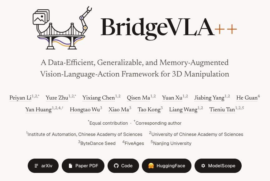 PYL78055244's tweet photo. 5 benchmarks. 5 SOTA results. Just 9.2% more parameters for memory.

Meet BridgeVLA++: one 3D VLA unifying memory, data efficiency &amp; OOD generalization—without sacrificing one to gain another.

Code, data &amp; checkpoints are open:
https://t.co/EuxwaqW4nw
🧵👇 https://t.co/1uYukhoCW6