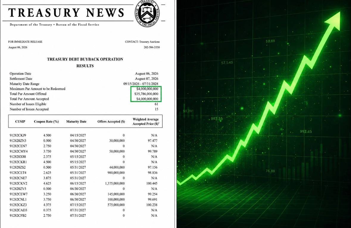 MaxCrypto's tweet photo. 🔥BULLISH:

🇺🇸 US Treasury just bought back $4,000,000,000 of its own debt. https://t.co/AiBXerLxIr