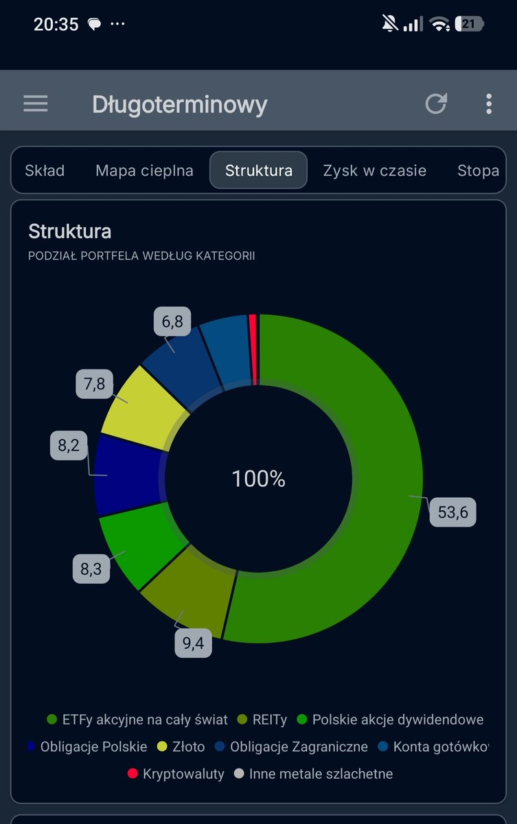 PlanowyInwestor's tweet photo. @marekkkko52819 @Majatkowicz Aktualnie wyjdzie z 70% akcji https://t.co/dzyxBCwcFK