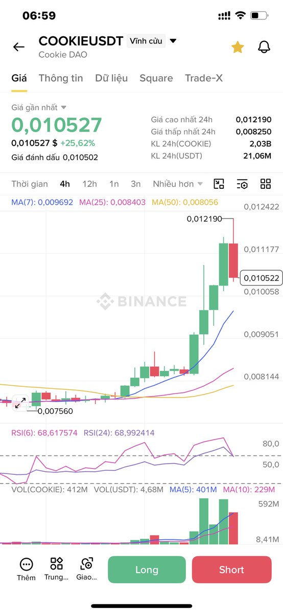 PhatTienAlpha's tweet photo. 🚀 CASE 60 — COOKIEUSDT UPDATE

Another successful milestone for our ALHS strategy! 🔥

🏆 TP5 HIT ✅

Price surged to 0.012190, breaking above our final target of 0.01110 and completing the full trade plan.

Trade Results
✅ TP1 Hit
✅ TP2 Hit
✅ TP3 Hit
✅ TP4 Hit
✅ TP5 Hit

From the original entry zone, this setup delivered an exceptional move while following the predefined risk management plan.

We don’t ask people to trust our opinions.
We ask them to verify our history.

Signals create opportunities.
Risk management determines your survival.

#COOKIE #COOKIEUSDT #Crypto #Trading #Binance #ALHS #MSSv2 #TakeProfit #BullRun #PhatTienAlpha