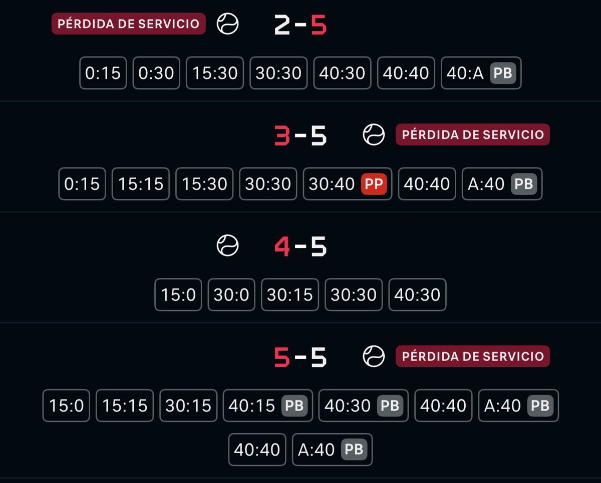 SoyChristian's tweet photo. 7-5 *5-2 (40-30) iba Álex de Miñaur y ha terminado perdiendo 6-7 1-6, a @101. Para los que insultan cada vez que se falla una apuesta: Si hasta un TOP 7 mundial puede perder la cabeza así y tirar a la basura un partido ganado a @1.001, imagínate un random 300 del mundo… El tenis es muy complicado de pronosticar porque es muy mental.