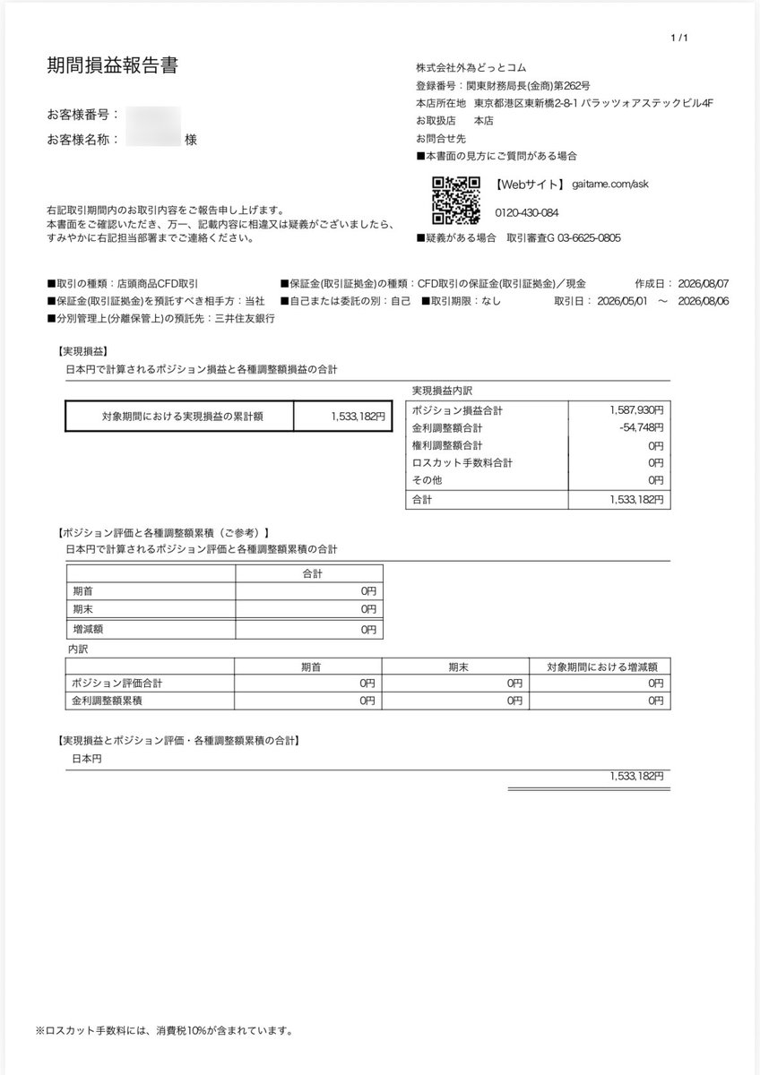 TomyFX2's tweet photo. サポート中の方から「3ヶ月間で153万円の利益獲得」という素晴らしい内容のご報告

勉強～実践～修正を諦めず繰り返した結果ですが上手くいく方といかない方の違いはシンプルに努力の差

「FXは勝てない」は間違いで頑張らないと勝てないのは当然の事

※外為どっとコム / CFD　ゴールド XAUUSDのみ https://t.co/GbaqC4jAbg