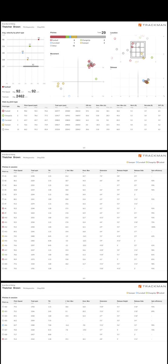 thatcherbrown27's tweet photo. Uncommitted 2027 RHP‼️
6’4 210 3.3 gpa
New PR of 92.5 in today’s bullpen! (Avg. 91.6)
1st clip-4SFB
2nd clip-SL
3rd clip-CH https://t.co/6iaZpnPk5n