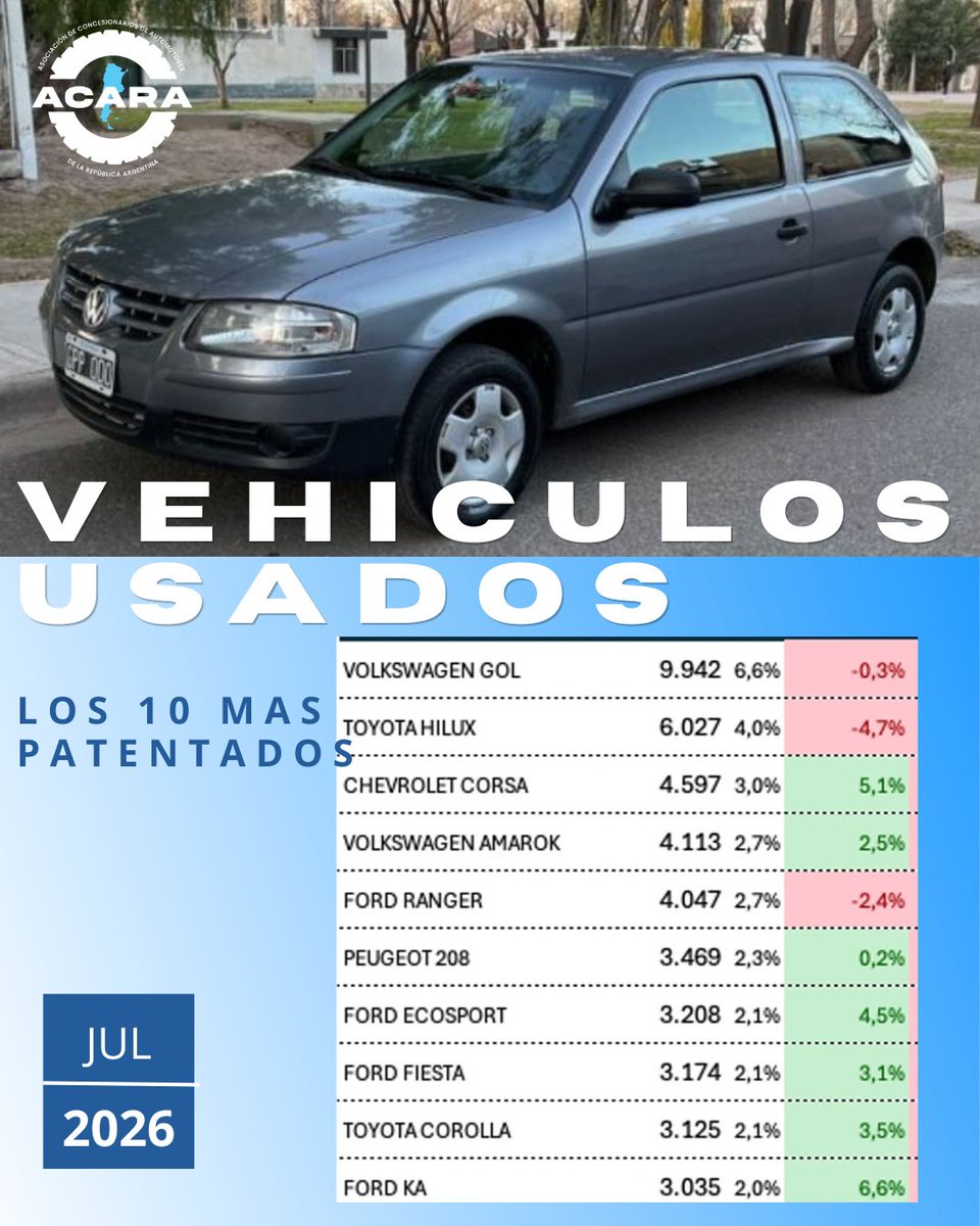 acaraoficial's tweet photo. Contacto prensa@acara.org.ar
Contacto prensa@acara.org.ar
Top Ten 🏆🇦🇷 🚘 *Usados*
#usados #autosusados
#concesionarios #vehículos #transferencias https://t.co/c3JEBwVuGT