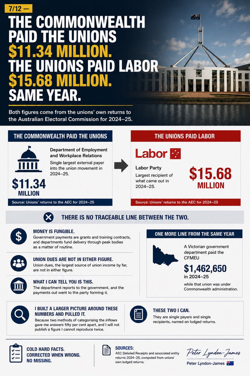 PeterPerthWA's tweet photo. 7/12 — THE COMMONWEALTH PAID THE UNIONS $11.34 MILLION. THE UNIONS PAID LABOR $15.68 MILLION. SAME YEAR.

Both figures come from the unions’ own returns to the Australian Electoral Commission for 2024-25.

The Department of Employment and Workplace Relations was the single largest external payer into the union movement that year. The Labor Party was the largest recipient of what came out.

There is no traceable line between the two. 

Money is fungible, government payments are grants and training contracts, and departments fund delivery through peak bodies as a matter of routine. Union dues, the largest source of union income by far, are not in either figure.

What I can tell you is that the department reports to the government, and the payments out went to the party forming it.

One more line from the same year. A Victorian government department paid the CFMEU $1,462,650 in 2024-25, while that union was under Commonwealth administration.

I built a larger picture around these numbers and pulled it, because two methods of categorising the inflows gave me answers fifty per cent apart, and I will not publish a figure I cannot reproduce twice.

These two I can. They are single payers and single recipients, named on lodged returns.

Cold Hard Facts. Corrected when wrong. No missing.

What’s your thoughts…?

Peter Lyndon-James 🇦🇺

Sources: 
AEC Detailed Receipts and associated entity returns 2024-25, computed from unions’ own lodged returns.