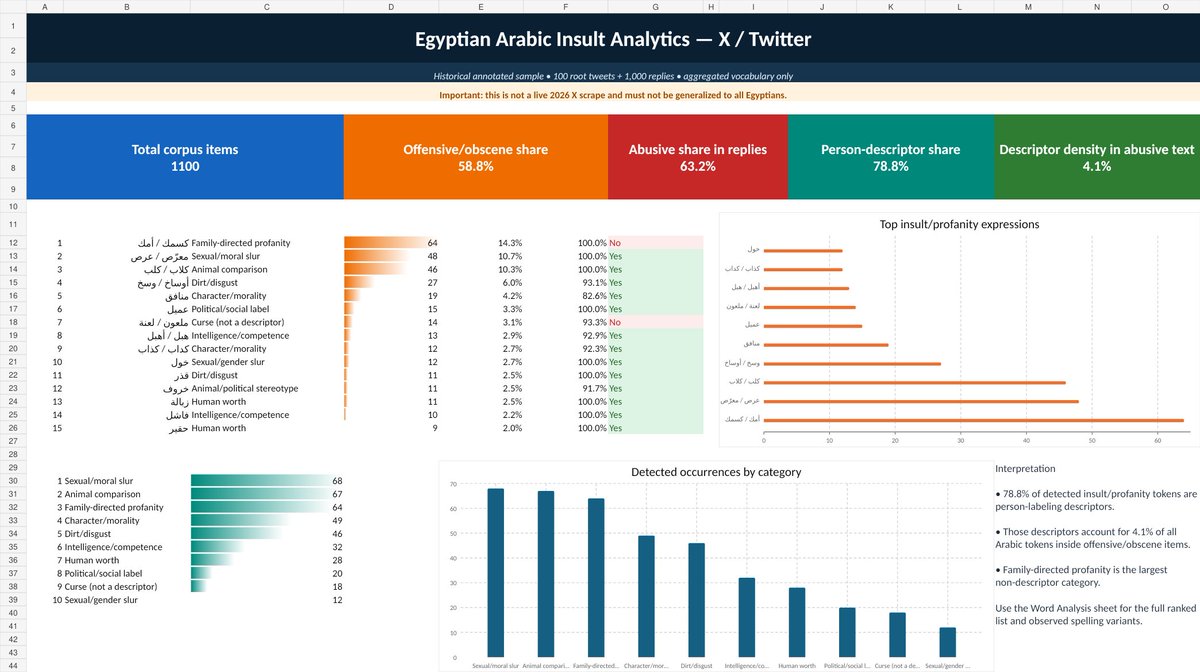 wbadry's tweet photo. @ahmd3ssam لو عملنا data analysis للتعليقات من المصريين هنلاقي فيها شتايم وحشة جدا.

السبب عنصرين : تعليم متدني جدآ و تربية سيئة من أهالي هم نفسهم تربيتهم متدنية. https://t.co/AQw4kZXfnP