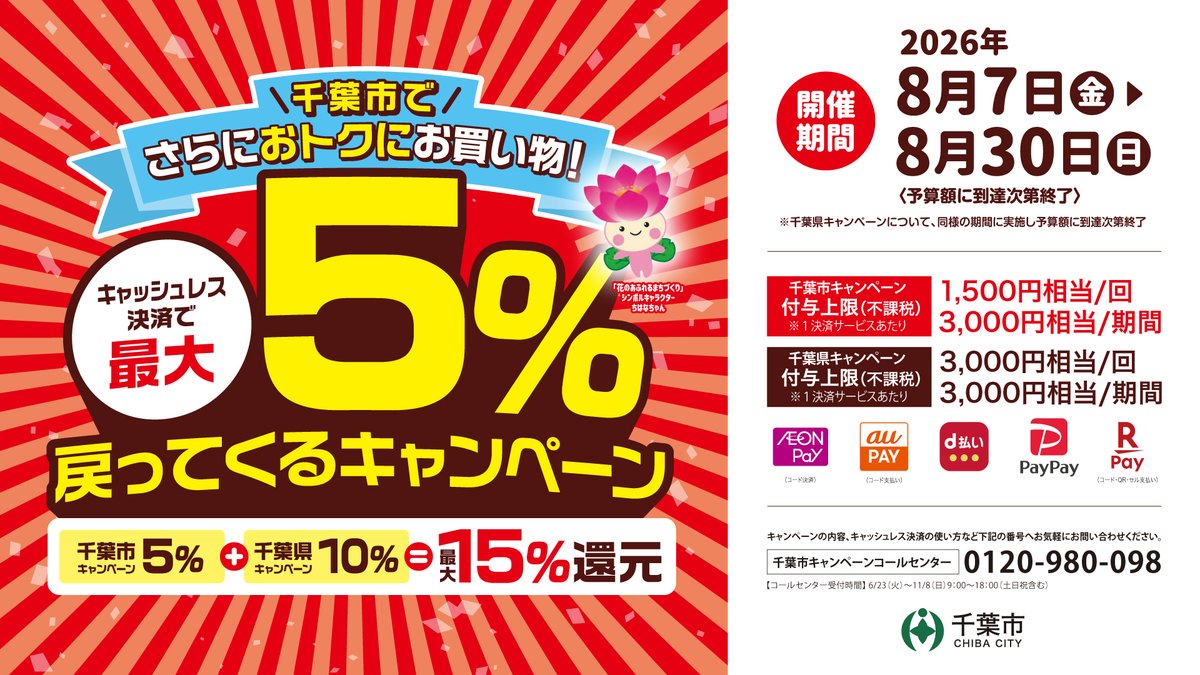 Chiba_city_PR's tweet photo. 【市内でお得にお買い物♪】
対象店舗でAEON Pay、au PAY���d払い、PayPay、楽天ペイを利用すると、市と県のキャンペーン開催期間中は合計最大15％還元！この機会に市内でお買い物をお楽しみください！
8/30(日)までの予定ですが、いずれも予算額に到達次第終了します。
詳細▼
https://t.co/3UYcuLLsE1 https://t.co/rMd8boH7IU