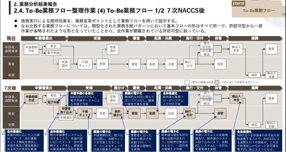 MacopeninSUTABA's tweet photo. アビームコンサルティングが関わった「業務分析レポート」が有益。

業務分析フローからAsIs/ToBe分析、具体的なロードマップ定義まで、大手ITコンサルのリアルな成果物をそのまま学べる神資料。実務で使えるフレームワークや思考の型を盗みたい人に最適。

こちら👉 https://t.co/RSDhLMLBFS https://t.co/YLBzUCdgqd