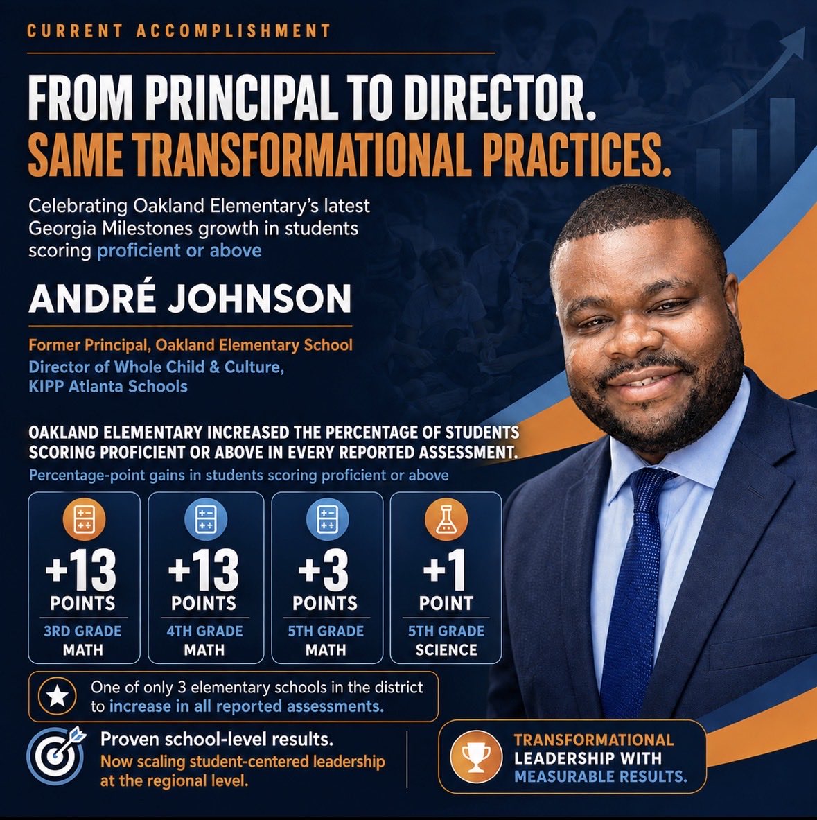 Johnsonandre_'s tweet photo. Titles change. Transformational practices do not. Oakland Elementary grew in every reported assessment, including +13-point gains in both third- and fourth-grade math. Proven school-level results—now informing regional impact.
#TransformationalLeadership https://t.co/GcLLx0XQPM