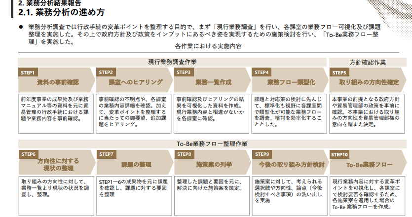 MacopeninSUTABA's tweet photo. アビームコンサルティングが関わった「業務分析レポート」が有益。

業務分析フローからAsIs/ToBe分析、具体的なロードマップ定義まで、大手ITコンサルのリアルな成果物をそのまま学べる神資料。実務で使えるフレームワークや思考の型を盗みたい人に最適。

こちら👉 https://t.co/RSDhLMLBFS https://t.co/YLBzUCdgqd