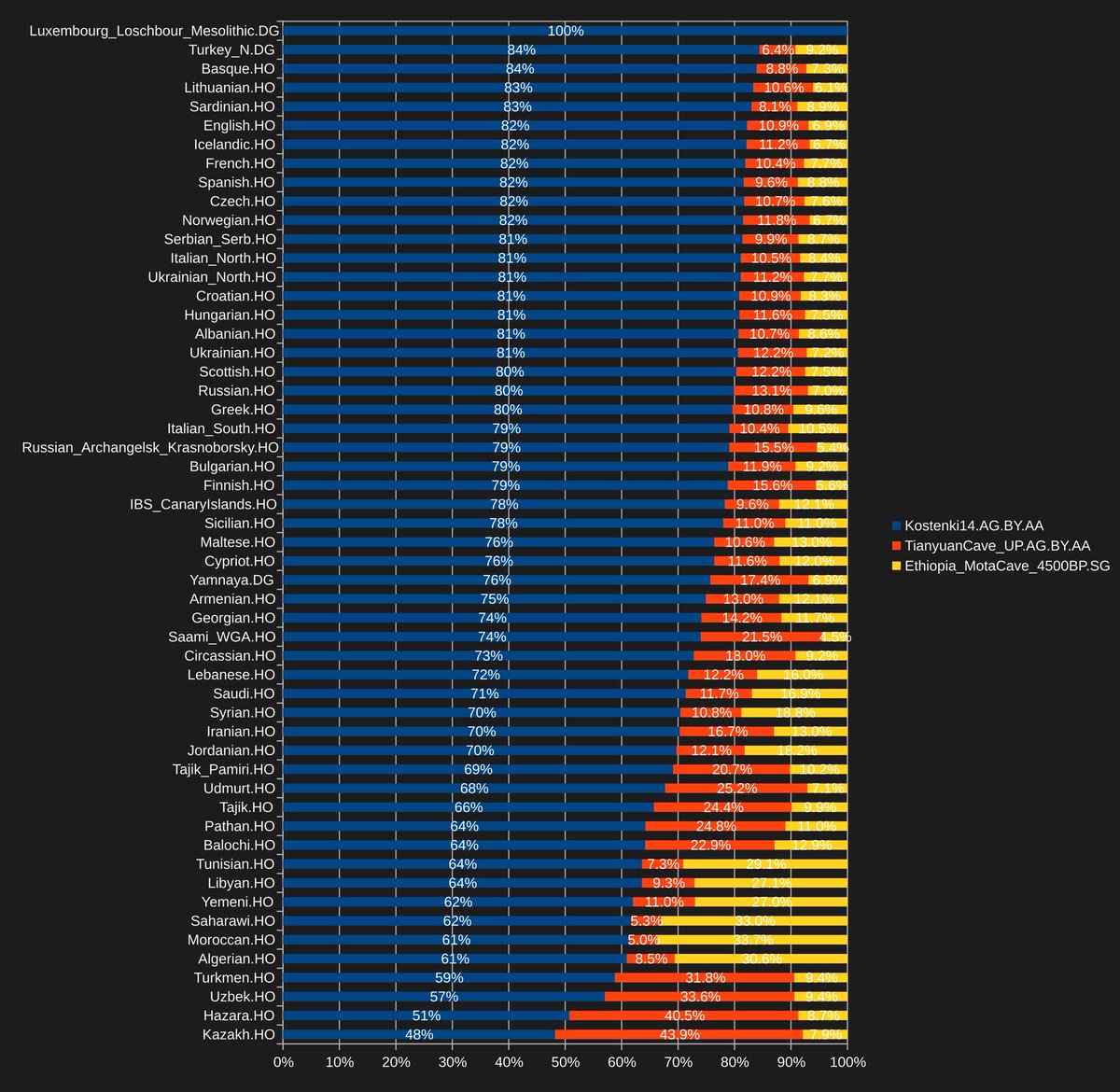 VendeeColonizer's tweet photo. @ppllkkjjI @Valen55545 @M_Heidemann You’re actually significantly lower in the ranking on the amount of pure european ancestry you have. https://t.co/s3T2QmKreA