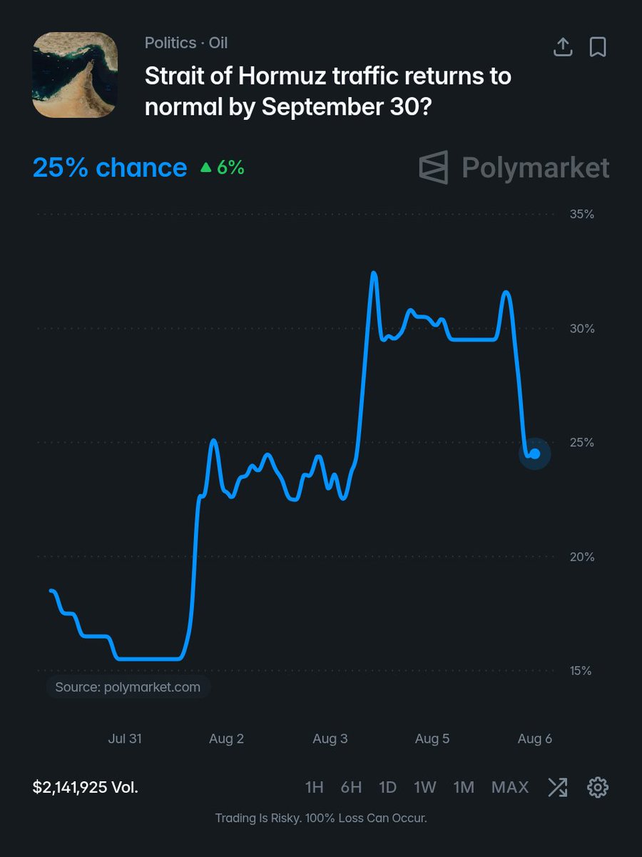 unusual_whales's tweet photo. 25% chance the Strait of Hormuz traffic returns to normal by September 30, per Polymarket: https://t.co/FQ26iESHxW