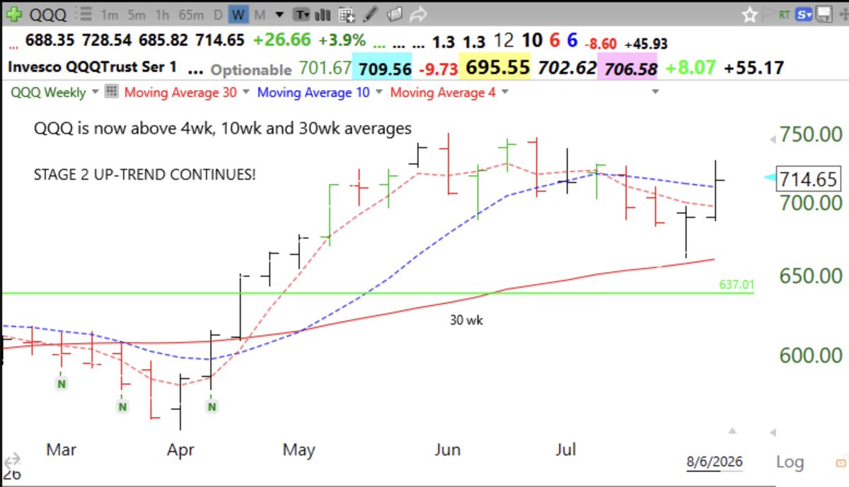 WishingWealth's tweet photo. Blog: Day 2 of $QQQ short term up-trend; GMI turns Green! Slowly adding TQQQ, but will be more confident and invested if/when we reach Day 5 of the new up-trend. QQQ also remains in a Weinstein Stage 2 up-trend. https://t.co/GryYKV8sdx https://t.co/ze6O8DBCVi