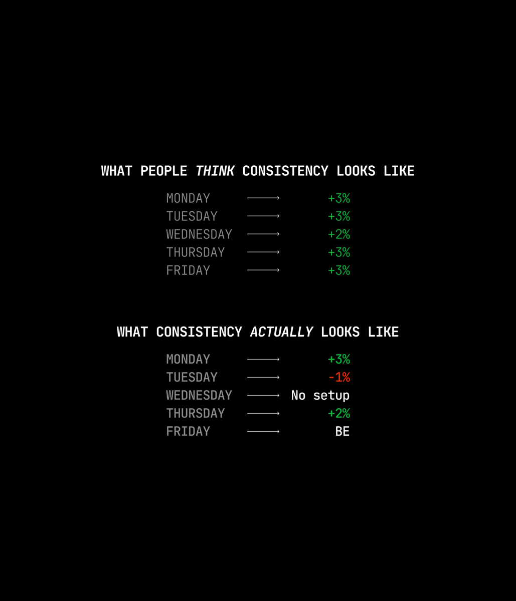 TradeZella's tweet photo. Consistency isn't a perfect week.

It's what you do on Tuesday when you're down 1% and on Wednesday when there's nothing to trade. https://t.co/ioUf4HrvBy