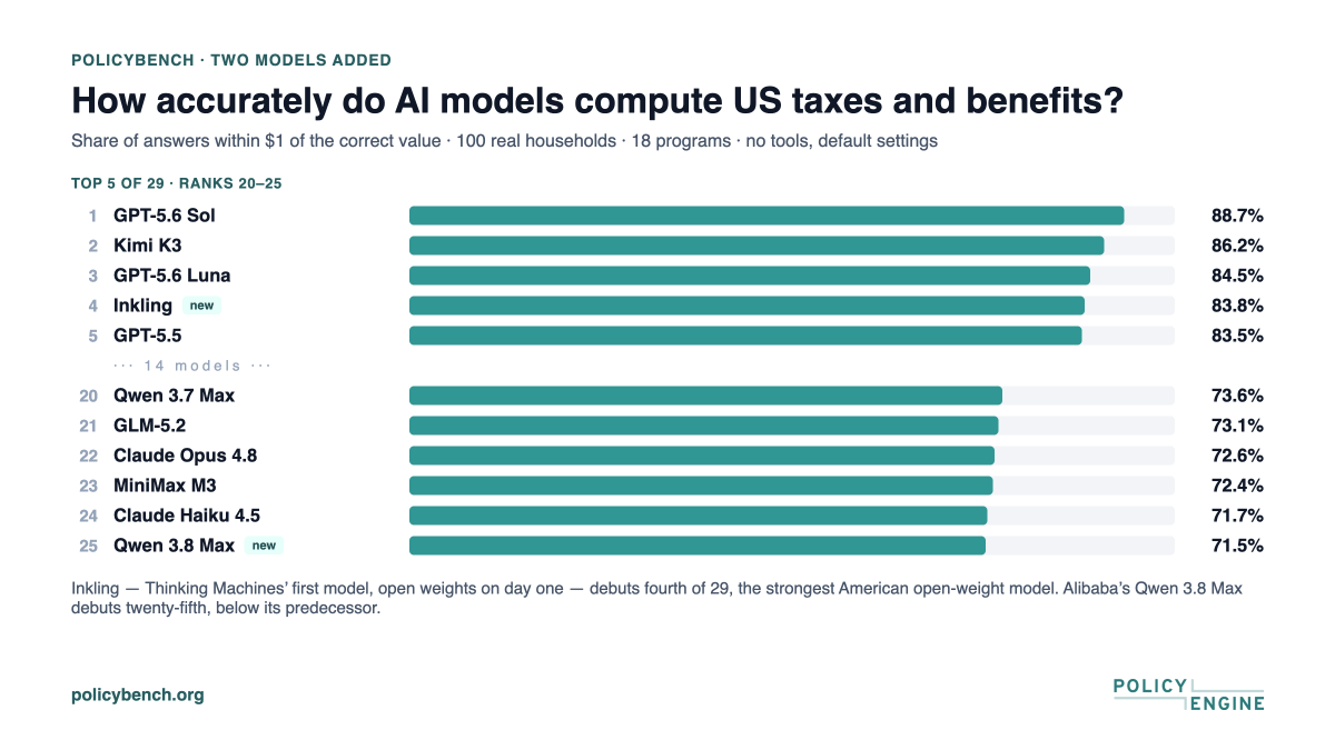PolicyEngineUS's tweet photo. .@thinkymachines' first model debuts on PolicyBench as the strongest American open-weight model: Inkling lands #4 of 29, computing 83.8% of US tax and benefit amounts within $1 — ahead of GPT-5.5 and every Claude.

@Alibaba_Qwen's new Qwen3.8-Max debuts #25 at 71.5%.

https://t.co/QOipuQ93N9
