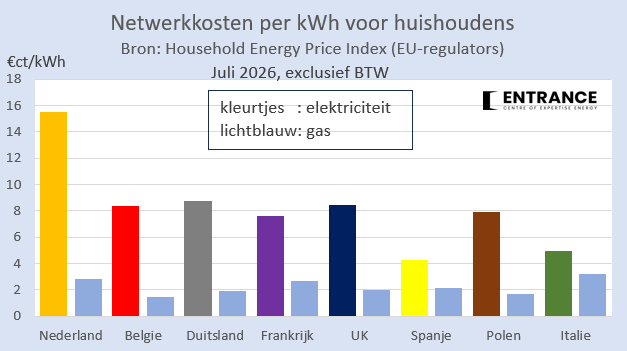 BM_Visser's tweet photo. Inclusief de tarieven voor het gasnetwerk per geleverde kWh. Ook bij gas flinke verschillen per land. Dat gastransport veel goedkoper is dan stroomtransport wist u vast wel.
#grafiekvandedag 
In de meeste EU-landen en de internationale gashandel wordt gas per kWh/MWh afgerekend. https://t.co/GxOsZGZSUr