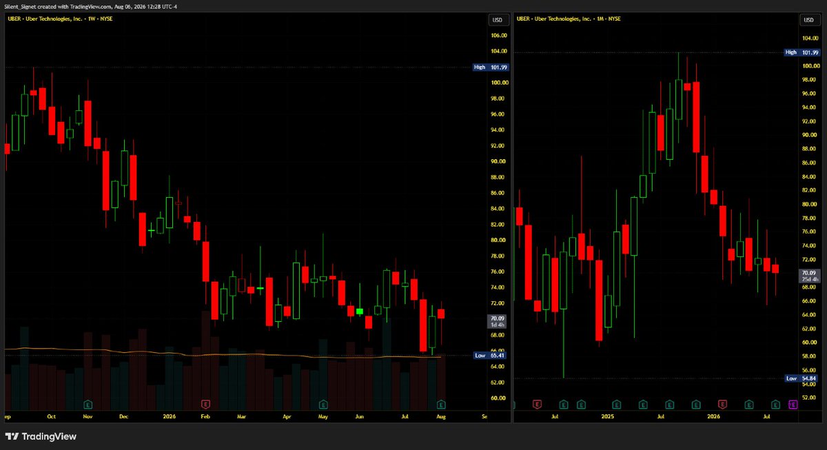 bullishbrs's tweet photo. $UBER calls @ the 75$ strike are showing a lot of activity; looks like a good setup for short calls @ 75

Thoughts? 

Let's discuss it in the Fri afternoon live stream.

Want to learn options? Check out our options edu @ https://t.co/uflb2Vc1IN https://t.co/YnYBIR2HGG