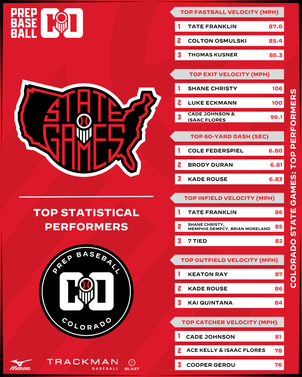 PrepBaseball_CO's tweet photo. 🏔️ 𝟐𝟎𝟐𝟔 𝐂𝐨𝐥𝐨𝐫𝐚𝐝𝐨 𝐒𝐭𝐚𝐭𝐞 𝐆𝐚𝐦𝐞𝐬: 𝐋𝐞𝐚𝐝𝐞𝐫𝐛𝐨𝐚𝐫𝐝𝐬 📊

All of the data from this week's annual Colorado State Games at Metro State University in Denver 👀

Full Results 🔗 : https://t.co/XLPJCnwcKo

#ColoradoBaseball https://t.co/O0owB2UQ7j