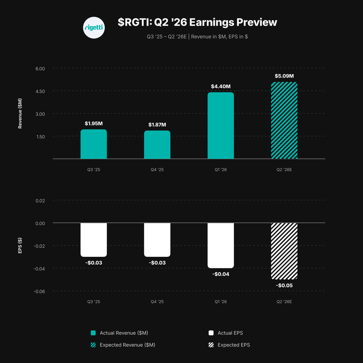 VestExchange's tweet photo. $RGTI REPORTS Q2 AFTER TODAY'S CLOSE

→ Consensus is $5.09M in revenue and -$0.05 EPS expected, versus Q1 revenue of $4.4M and non-GAAP EPS of -$0.04
→ Q1 operating loss was $26.0M; cash, cash equivalents and investments totaled $569M
→ Cepheus-1-108Q became generally available through Rigetti QCS, Amazon Braket, Microsoft Azure Quantum and qBraid

Focus areas include Novera deliveries, system-level contracts, quantum-cloud usage, fidelity metrics and cash deployment.
