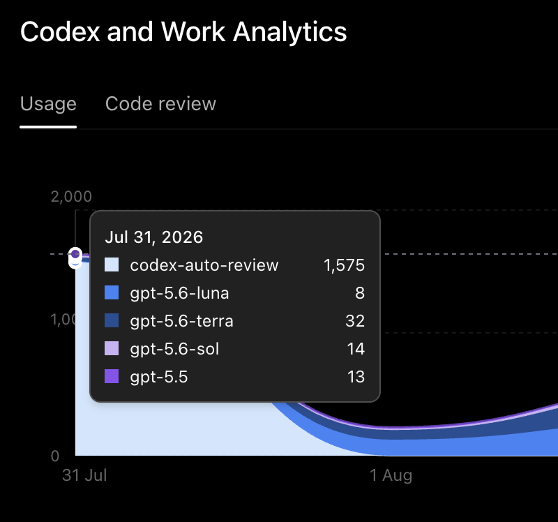 Sanair96's tweet photo. @chrisbanes @ChatGPT I have the same issue, I didn't realise this until your post, I ran out of usage in a single night on the $200 plan. @thsottiaux @ChatGPT @OpenAI https://t.co/06sJnLGoZk
