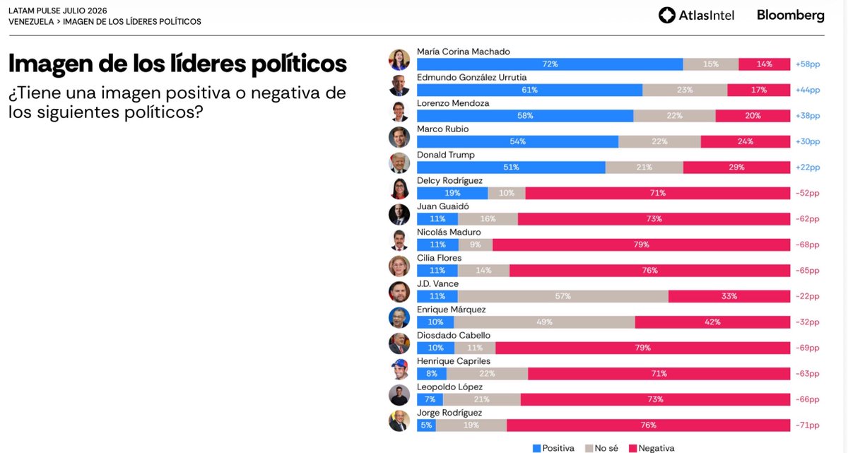 OrlvndoA's tweet photo. #AHORA | Nueva encuesta del mes de julio de Atlas Intel, la firma más prestigiosa del momento, para Bloomberg: 

- María Corina sigue consolidada como la líder política más popular en Venezuela, ahora con un récord del 72% de apoyo.

- Marco Rubio y Donald Trump bajan en popularidad, y hoy ocupan el cuarto y quinto lugar, respectivamente.

- Aparece Lorenzo Mendoza, quien tiene un alto 58% de aceptación.

- También la firma empieza a medir a JD Vance, con 11% de apoyo, pero la mayoría no sabe quien es.