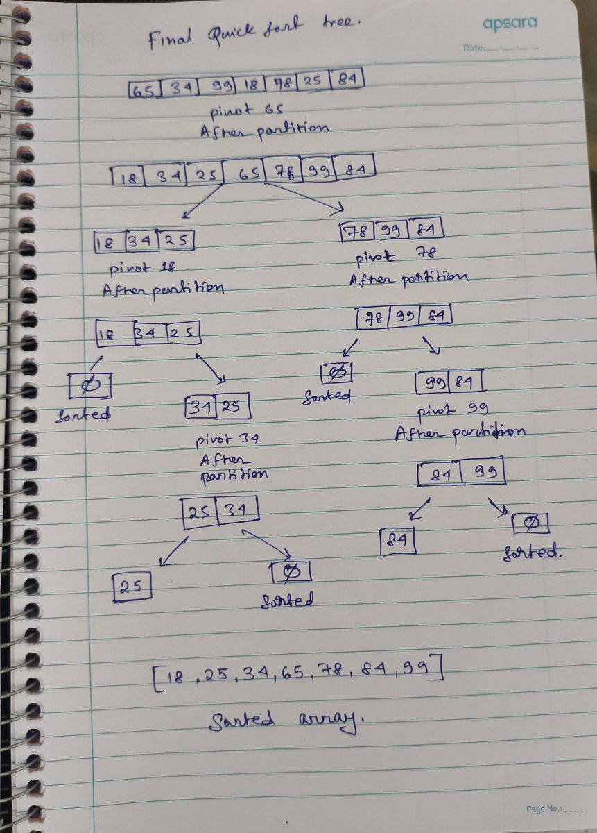 _eth0x1's tweet photo. Understood Quick Sort by learning the logic, not memorizing it. Practiced partitioning, pivot placement, pointer movement (i & j), swaps, and the recursion tree. Every DSA session makes the concepts clearer.
#DSA #QuickSort #Algorithms #CProgramming #LearningInPublic https://t.co/BnrD36QW9G