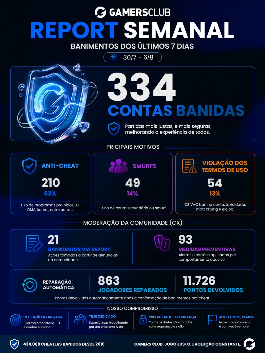 GamersClubCS's tweet photo. 🚫 334 contas banidas nos últimos 7 dias.

✅ 11.726 RP foram devolvidos a 863 jogadores prejudicados.

Seguimos aprimorando o Anti-Cheat, a moderação e os processos de reparação para agir com mais eficiência e reduzir o impacto de quem tenta prejudicar as partidas. https://t.co/IKQkd4igJg