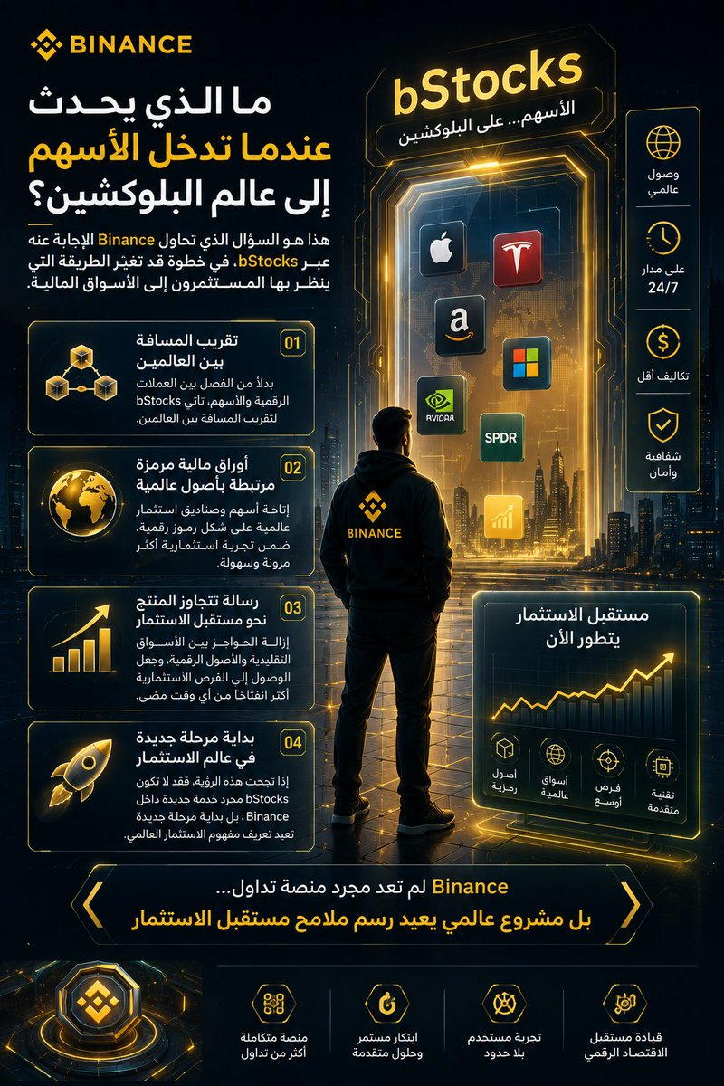 BDFH88's tweet photo. 🚨 ما الذي يحدث عندما تدخل الأسهم إلى عالم البلوكشين؟

هذا هو السؤال الذي تحاول Binance الإجابة عنه عبر bStocks، في خطوة قد تغيّر الطريقة التي ينظر بها المستثمرون إلى الأسواق المالية.

بدلًا من الفصل بين العملات الرقمية والأسهم، تأتي bStocks لتقريب المسافة بين العالمين، عبر إتاحة أوراق مالية مرمزة مرتبطة بأسهم وصناديق استثمار عالمية، ضمن تجربة استثمارية أكثر مرونة وسهولة.

ولا تكمن أهمية bStocks في المنتج نفسه فقط، بل في الرسالة التي يحملها؛ وهي أن مستقبل الاستثمار يتجه نحو إزالة الحواجز بين الأسواق التقليدية والأصول الرقمية، وجعل الوصول إلى الفرص الاستثمارية أكثر انفتاحًا من أي وقت مضى.

إذا نجحت هذه الرؤية، فقد لا تكون bStocks مجرد خدمة جديدة داخل Binance... بل بداية مرحلة جديدة تعيد تعريف مفهوم الاستثمار العالمي. 📈
#Binance #bStocks
