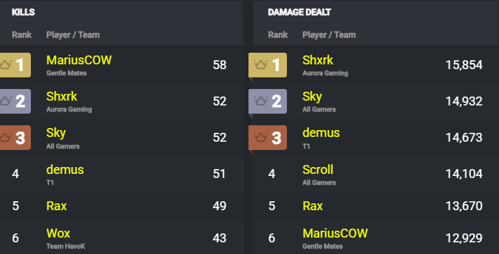 EyesFrozen99's tweet photo. How is @MariusCOW still not qualified for Worlds??? 🤯

His individual skill level is actually insane
Top 1 Kills (58 elims) tonight again... His only issue all year was not finding the right duo its so saaaad

He deserves that LAN spot so bad 📈🇧🇪 #M8WIN 

@MariusCOW @Fredoxie_ https://t.co/ZDS4tb2Orz