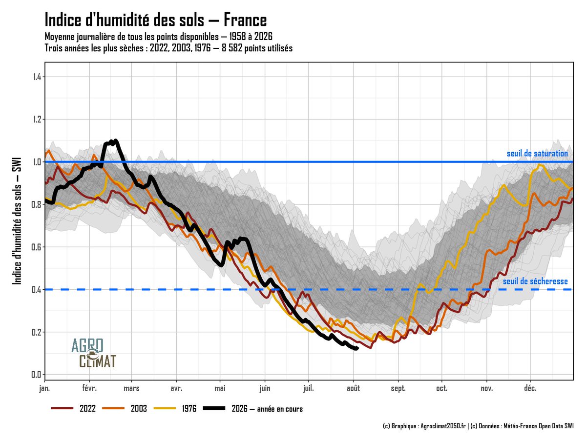 SergeZaka's tweet photo. Ça y est ! La sécheresse de 2026 devient la plus intense jamais observée depuis le début des relevés météorologiques en France, dépassant désormais les épisodes historiques de 1976 et de 2022.

À l'échelle nationale, il ne reste plus que 17 % de l'eau disponible dans les deux premiers mètres de sol (graphique 1). Plus frappant encore, de la Vendée à la Saône-et-Loire, les sols sont désormais totalement vidés de leur réserve en eau (carte 1). Et la situation devrait continuer à se dégrader avec l'arrivée d'une cinquième canicule dès dimanche.

En termes d'étendue géographique, cette sécheresse dépasse également celle de 1976 pour un mois de juillet (carte 2), ce qui souligne son caractère dorénavant historique.

Lorsque cet épisode prendra fin, il sera alors possible d'en mesurer la sévérité, c'est-à-dire la combinaison de son intensité et de sa durée. Si les conditions actuelles persistent encore plusieurs semaines, 2026 pourrait également devenir la sécheresse la plus sévère jamais observée en France.