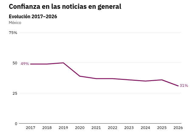 cabetza1's tweet photo. @SergioSarmiento La confianza en ustedes a caído a 31%, no son mentiras piadosas, todo el saqueo a México y aumento de la pobreza fue con su complicidad,  solo el manto de "libertad de expresión" los mantiene libres. https://t.co/2RJACvCkte