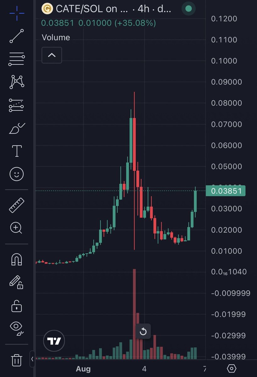 fizzychats's tweet photo. $CATE has started its run to break ATH.

Remember FLOKI? Or PEPE? 

Both did the same as this chart, massive dump to a ATH reversal

You are STILL EARLY to CateBILLIONS 🐱 🗣️ https://t.co/z9ujYVT7es