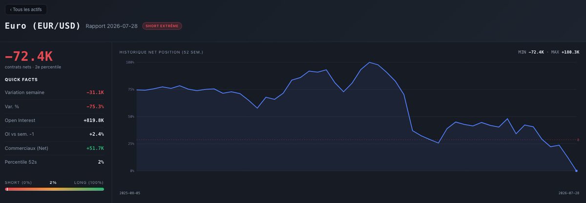 YukaFinance's tweet photo. ‼️L'Euro affiche un positionnement spéculateur extrême en ce moment : les gros traders sont positionnés dans le 2ème percentile sur 52 semaines.
Un niveau aussi bas est rare, historiquement, ces extrêmes précèdent souvent un retournement.
COT en direct : https://t.co/Sxmx4VqOkN https://t.co/kpRcQPLVLA