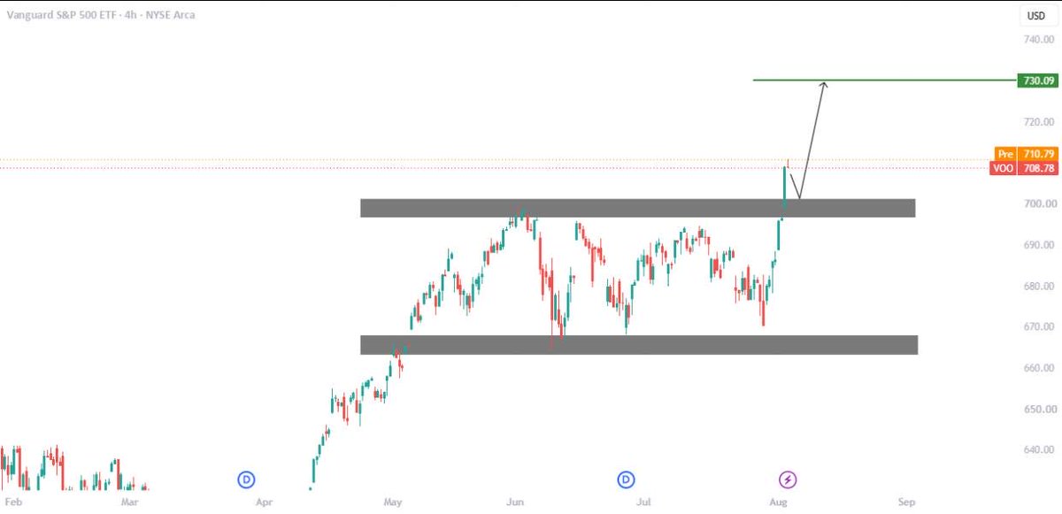 Blaisetrade's tweet photo. $VOO Breakout And Retest.

Eyes on $730
https://t.co/KDPhxypspI https://t.co/iF8R9OHUDh