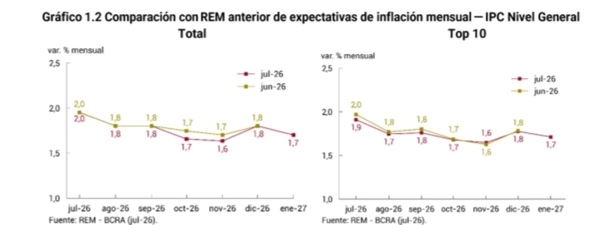 AmilcarCollante's tweet photo. REM BCRA 👇
Inflación después de Julio empieza c "1" los meses siguientes https://t.co/6nyx7BzLee