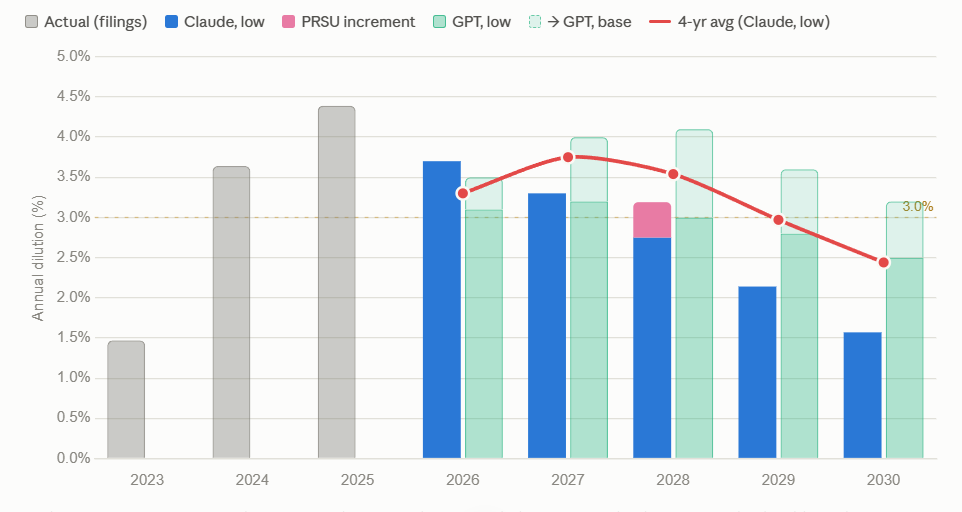 PrinPaska's tweet photo. Great point about equity comp being more effective before the stock has run.

That said, I'm not entirely convinced dilution eases toward a number starting with 2 anytime soon. Someone please sanity-check this, but it looks like you'd need to average at least 5 years to get there -- on a 4-year trailing basis it doesn't clear 3% until 2029.