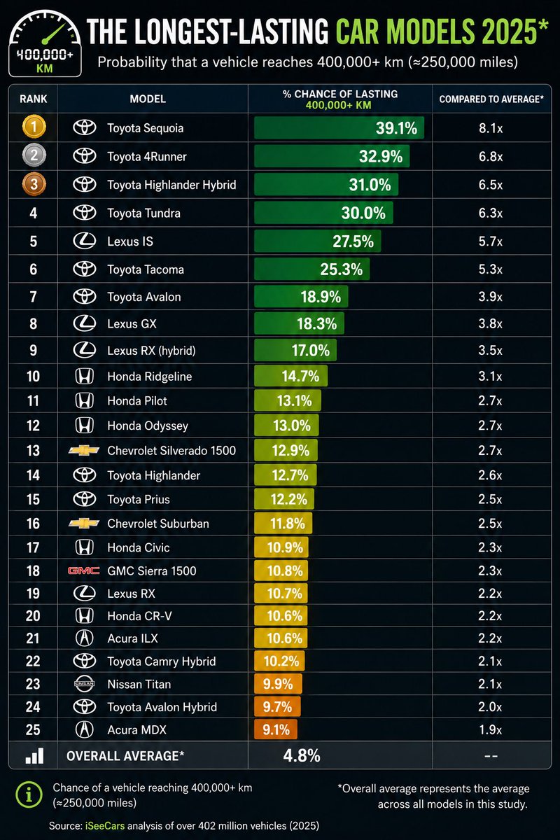 Tangocharliejui's tweet photo. Ortalama bir şoförün senede 20 bin km yol yaptığı Kuzey Amerika'da, 400 milyon adet araç üzerinden alınan istatistiğe göre Mini, Jaguar, VW, Audi, BMW, Porsche, Hyundai ve Kia gibi üreticilerin ürettiği otomobil modellerinin 400 bin km'yi görme ihtimalleri neredeyse sıfır.

Yüksek km yapabilecek modellerin hiçbiri bizde satılmıyor.